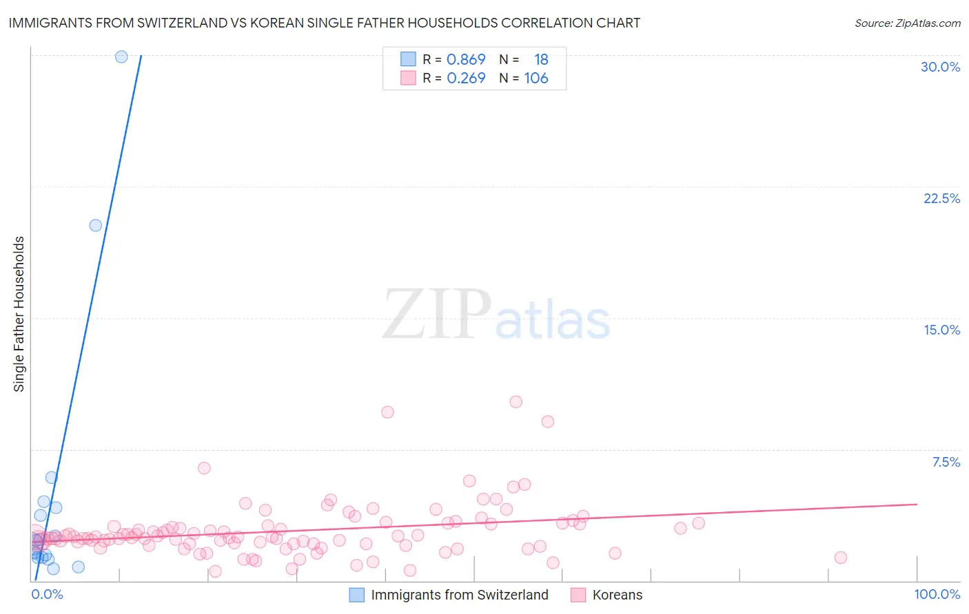 Immigrants from Switzerland vs Korean Single Father Households