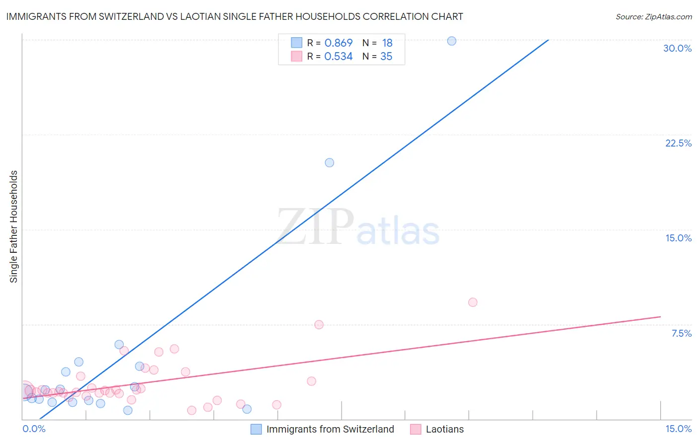 Immigrants from Switzerland vs Laotian Single Father Households