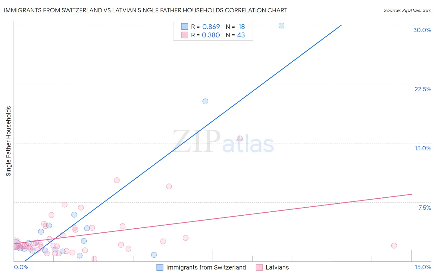 Immigrants from Switzerland vs Latvian Single Father Households