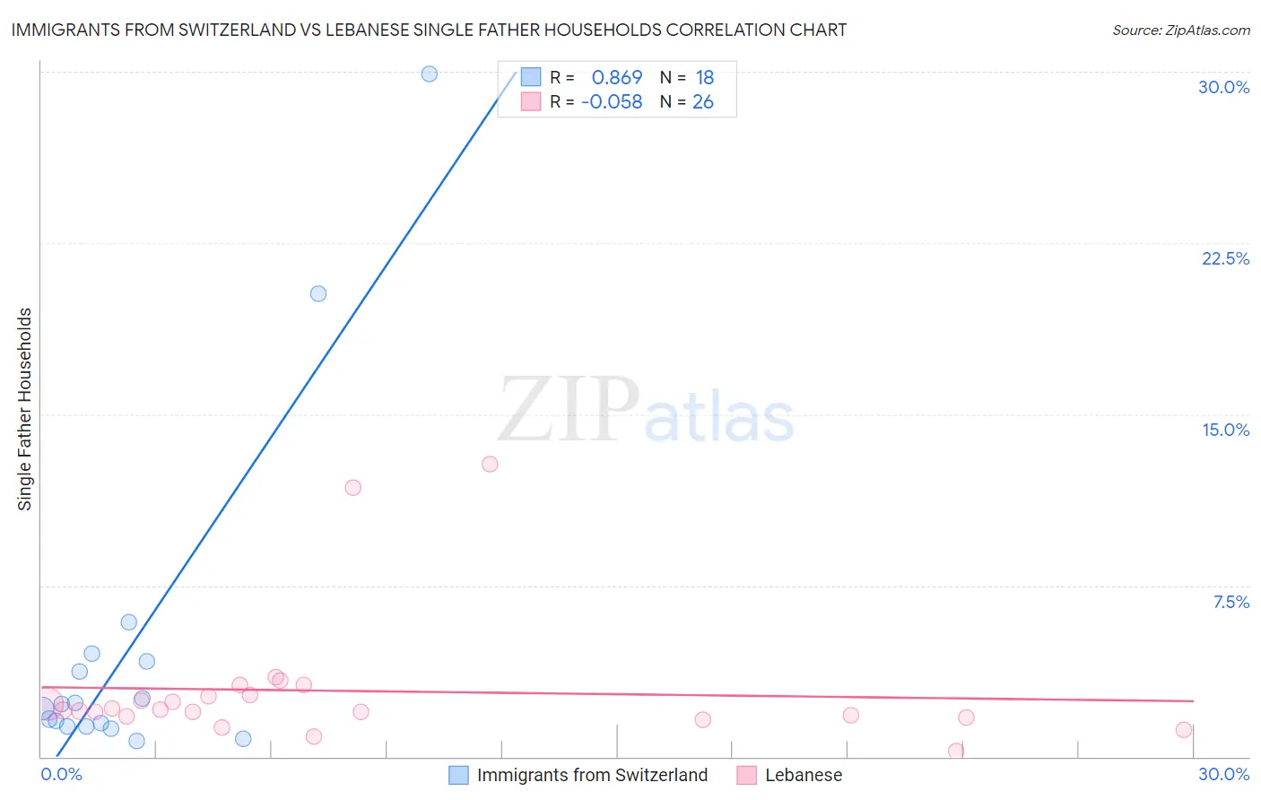 Immigrants from Switzerland vs Lebanese Single Father Households