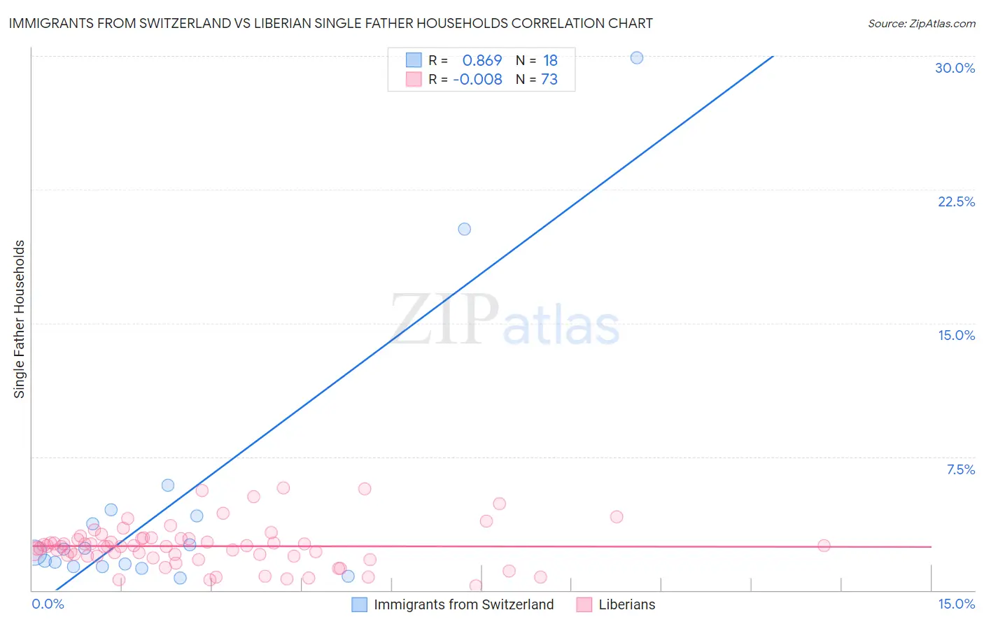 Immigrants from Switzerland vs Liberian Single Father Households