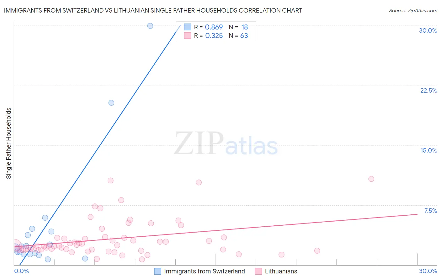 Immigrants from Switzerland vs Lithuanian Single Father Households
