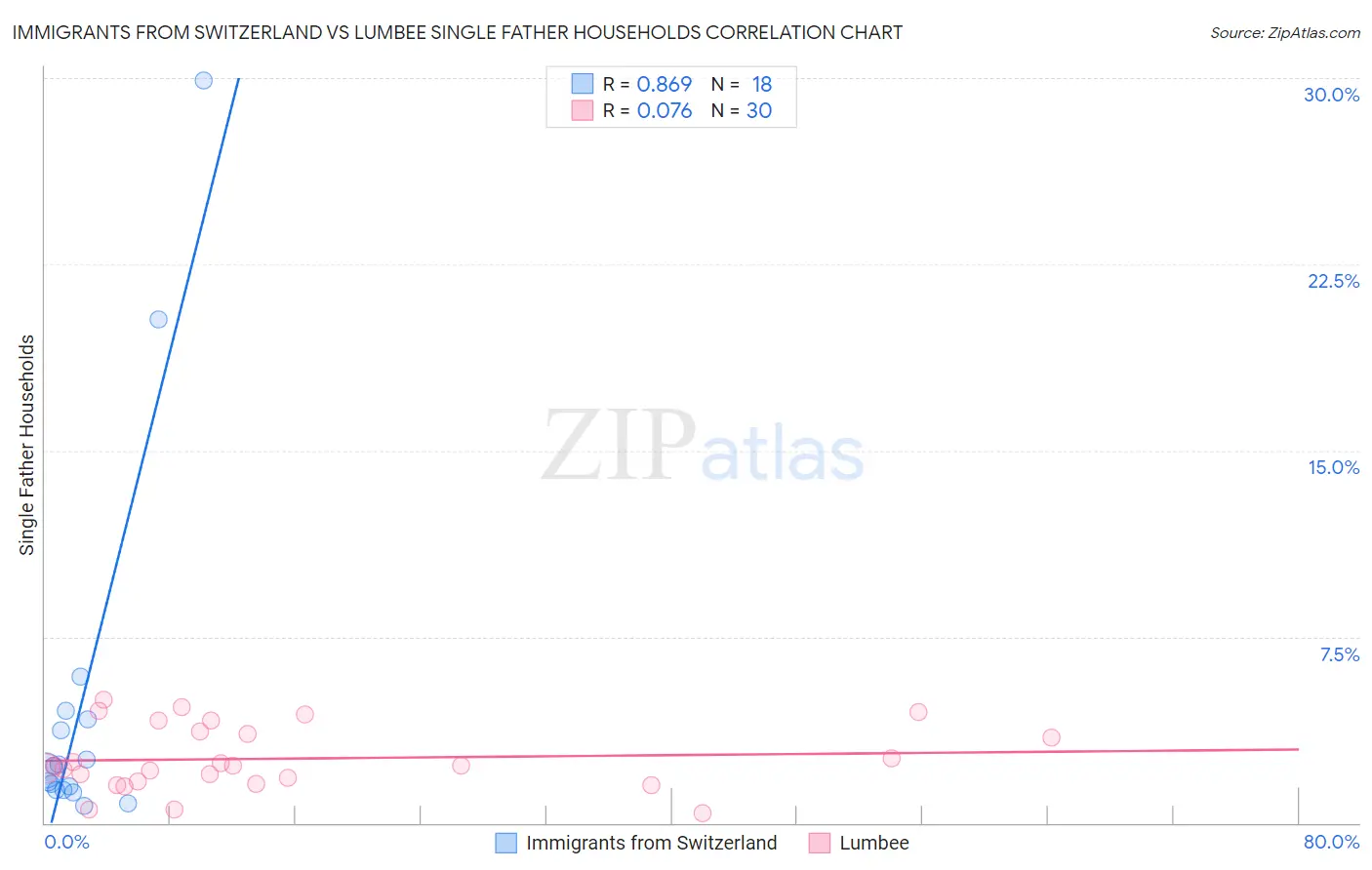 Immigrants from Switzerland vs Lumbee Single Father Households