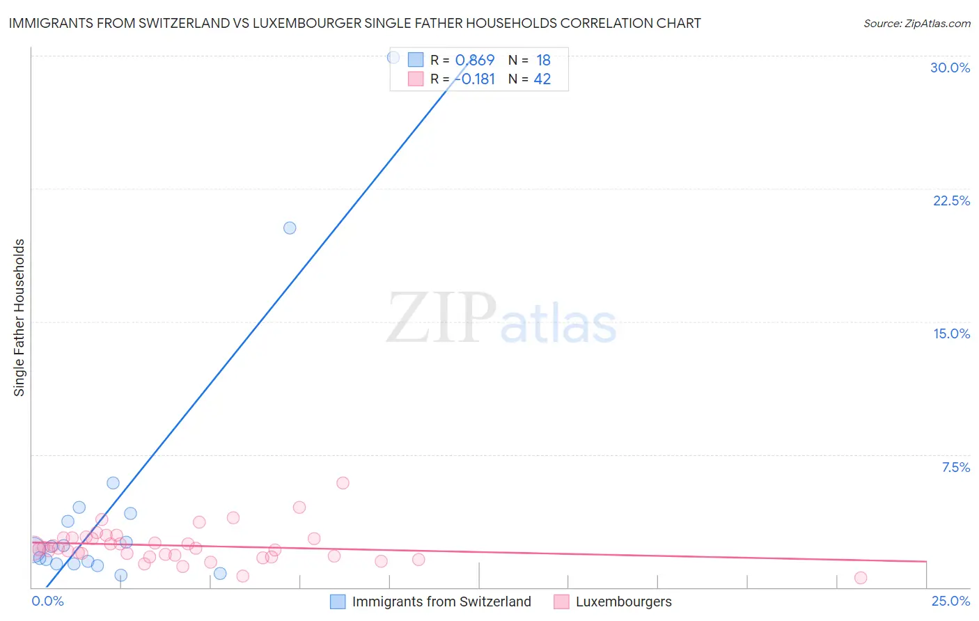Immigrants from Switzerland vs Luxembourger Single Father Households