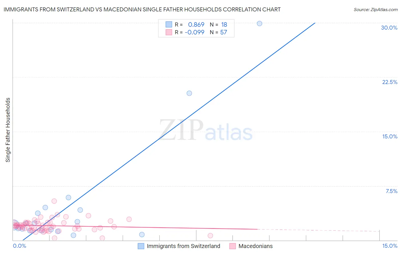 Immigrants from Switzerland vs Macedonian Single Father Households