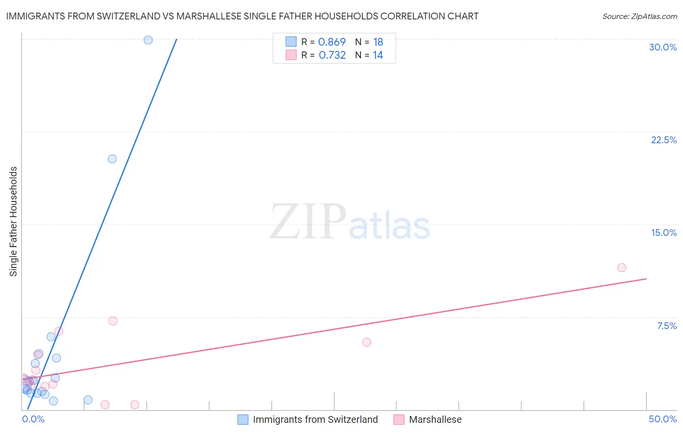 Immigrants from Switzerland vs Marshallese Single Father Households