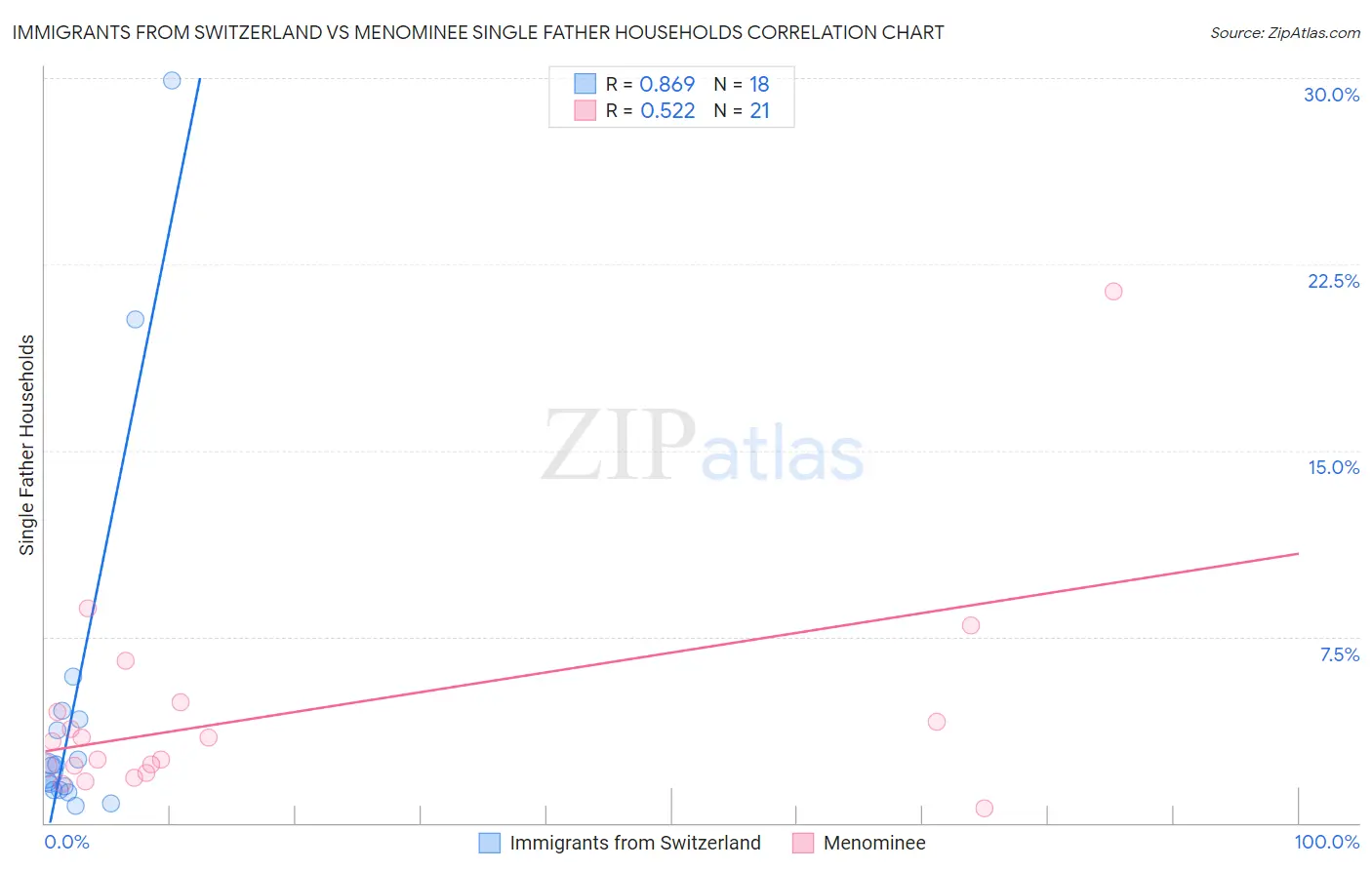 Immigrants from Switzerland vs Menominee Single Father Households