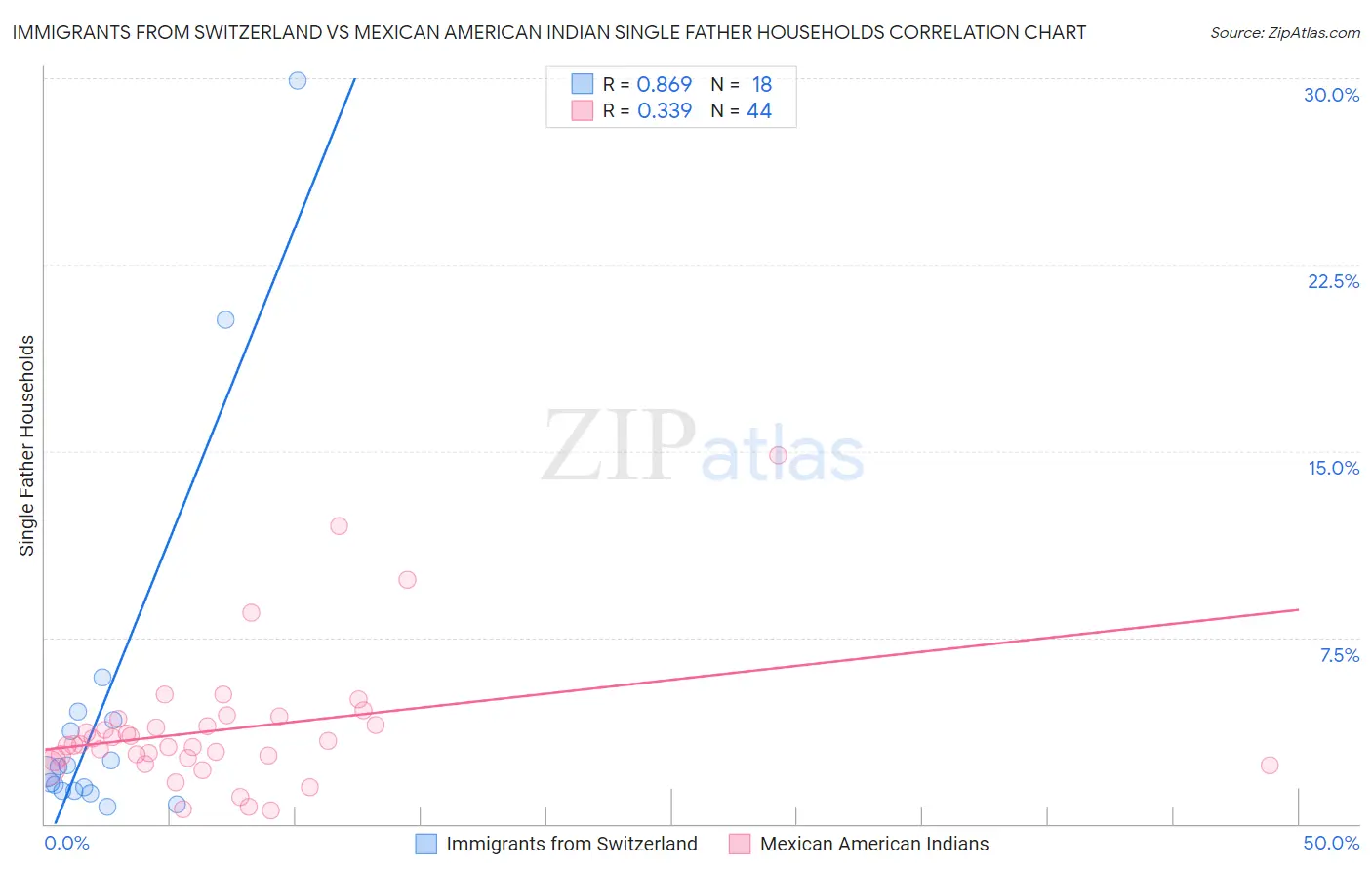 Immigrants from Switzerland vs Mexican American Indian Single Father Households