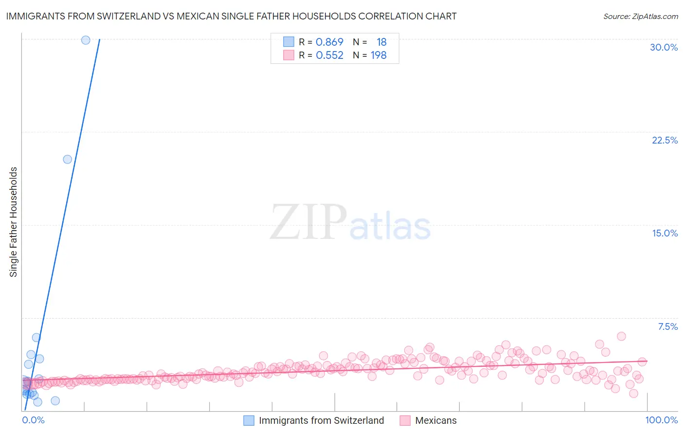 Immigrants from Switzerland vs Mexican Single Father Households