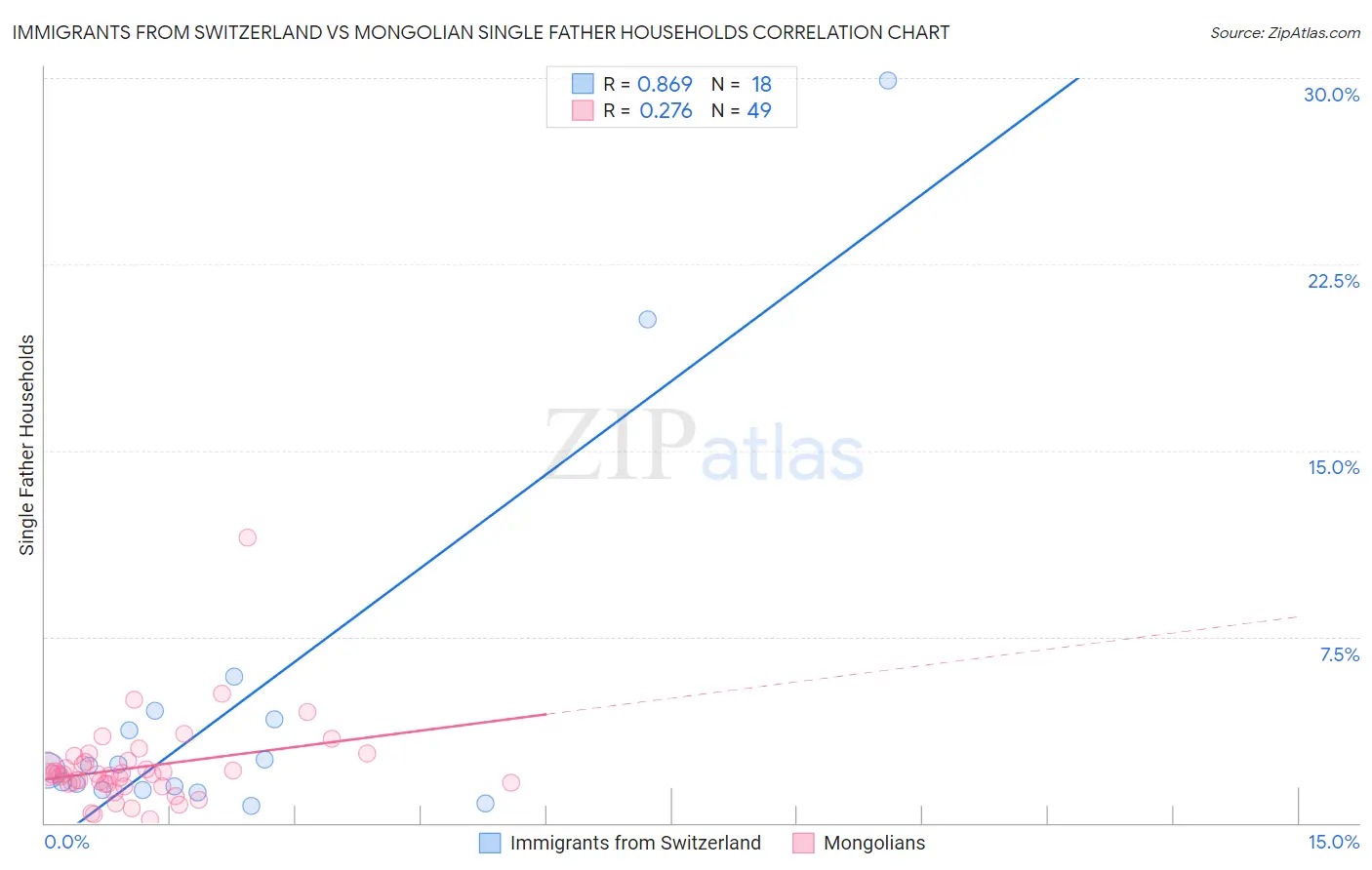 Immigrants from Switzerland vs Mongolian Single Father Households