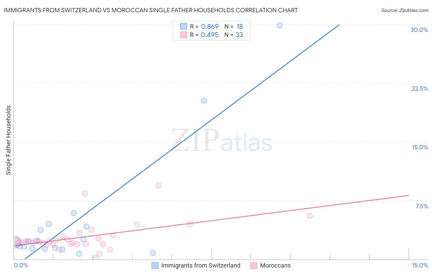 Immigrants from Switzerland vs Moroccan Single Father Households