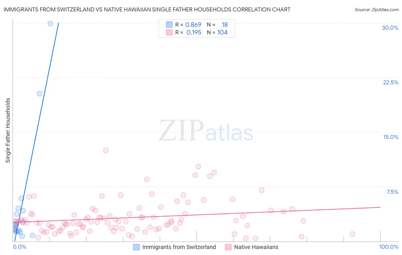 Immigrants from Switzerland vs Native Hawaiian Single Father Households