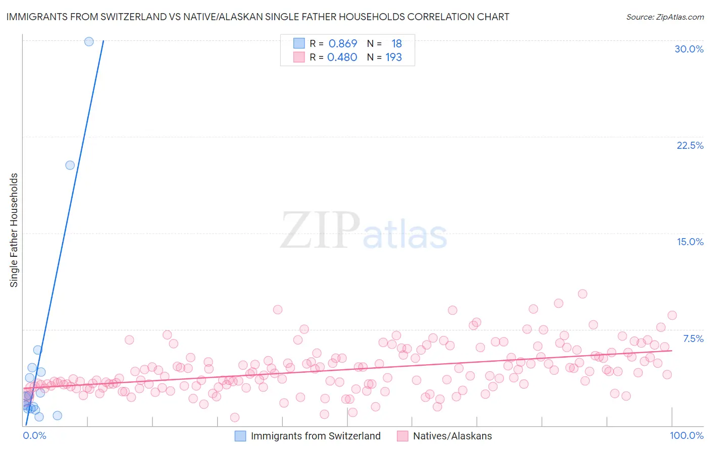 Immigrants from Switzerland vs Native/Alaskan Single Father Households