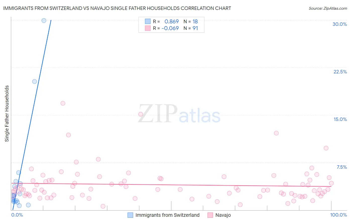 Immigrants from Switzerland vs Navajo Single Father Households