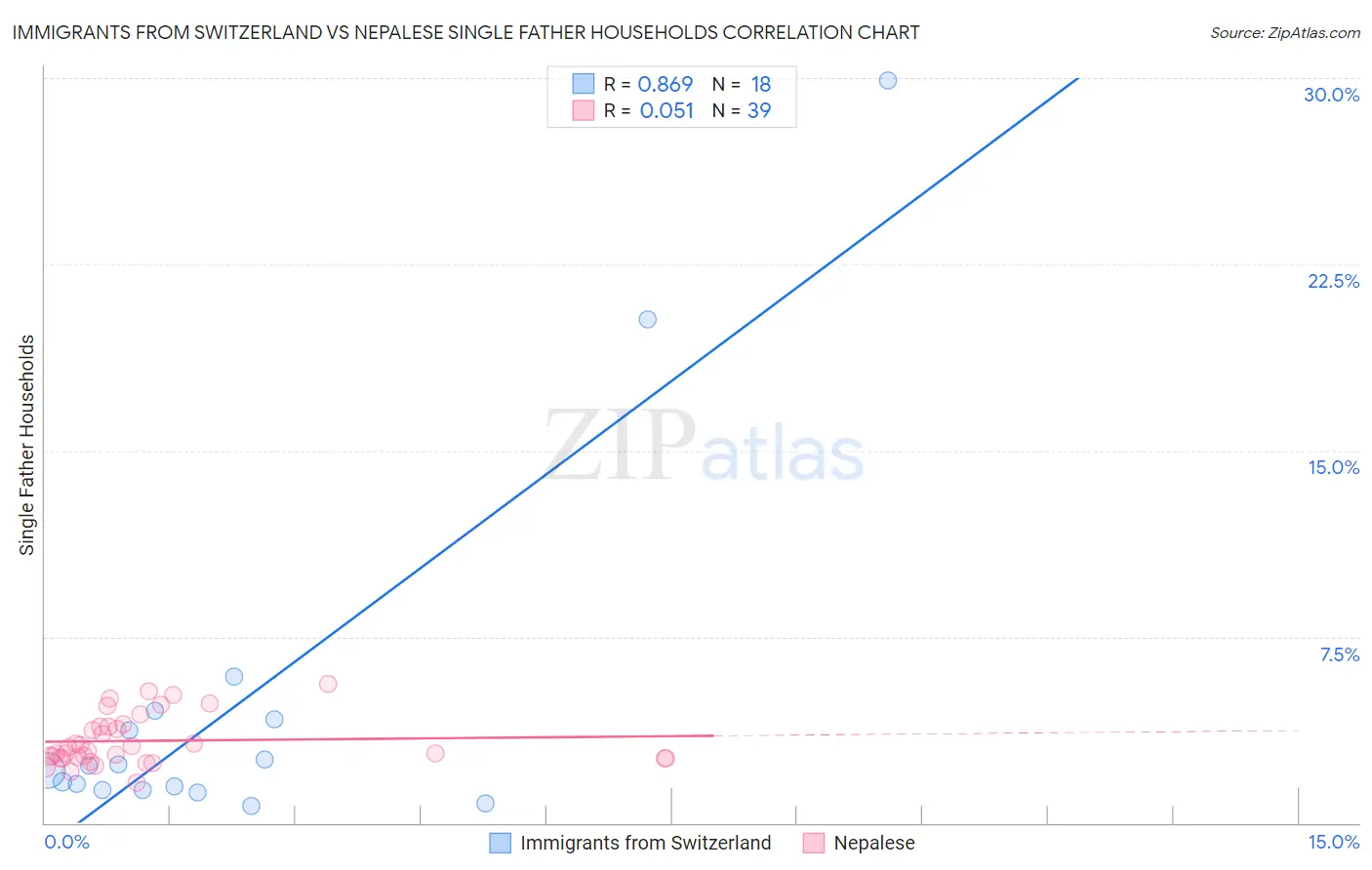 Immigrants from Switzerland vs Nepalese Single Father Households