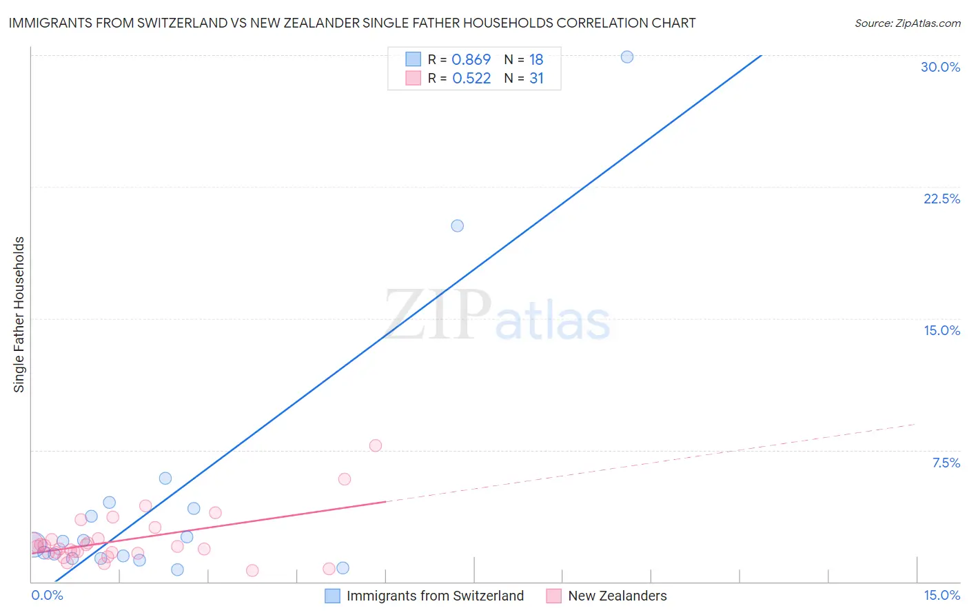 Immigrants from Switzerland vs New Zealander Single Father Households