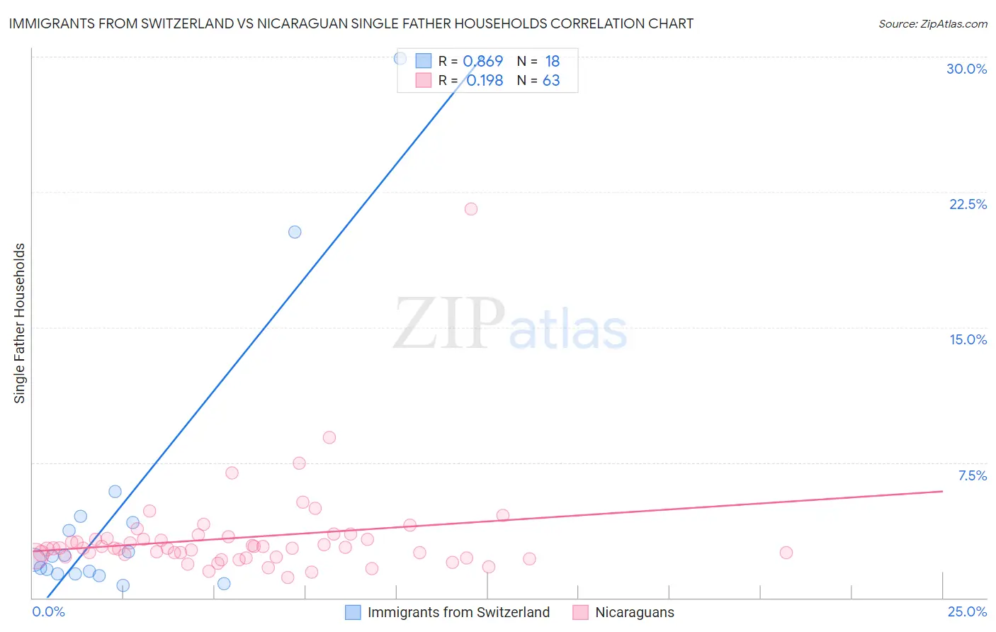 Immigrants from Switzerland vs Nicaraguan Single Father Households