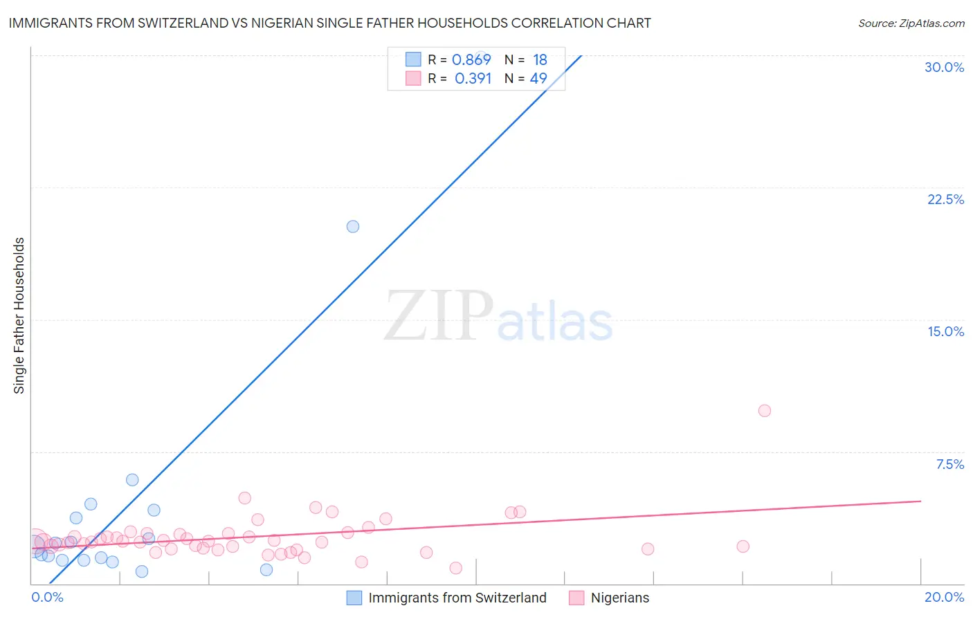 Immigrants from Switzerland vs Nigerian Single Father Households
