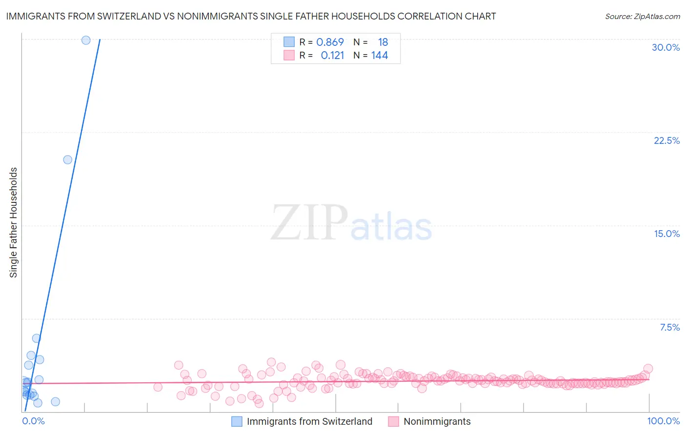 Immigrants from Switzerland vs Nonimmigrants Single Father Households