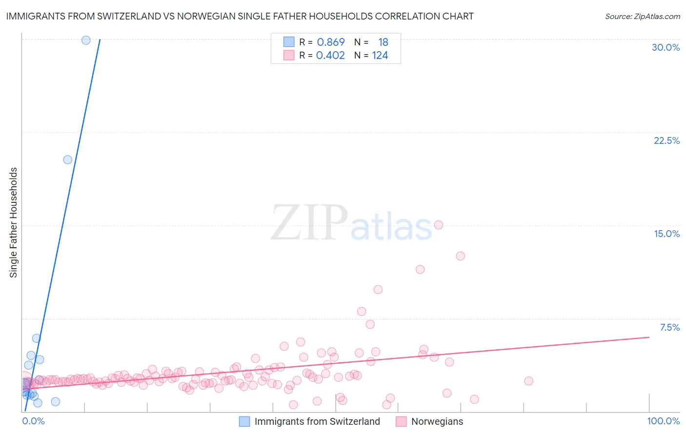 Immigrants from Switzerland vs Norwegian Single Father Households