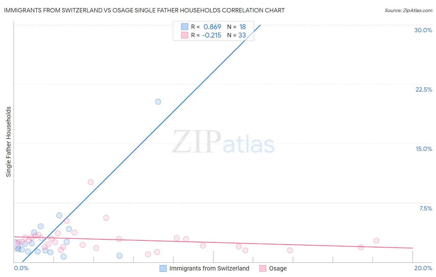 Immigrants from Switzerland vs Osage Single Father Households