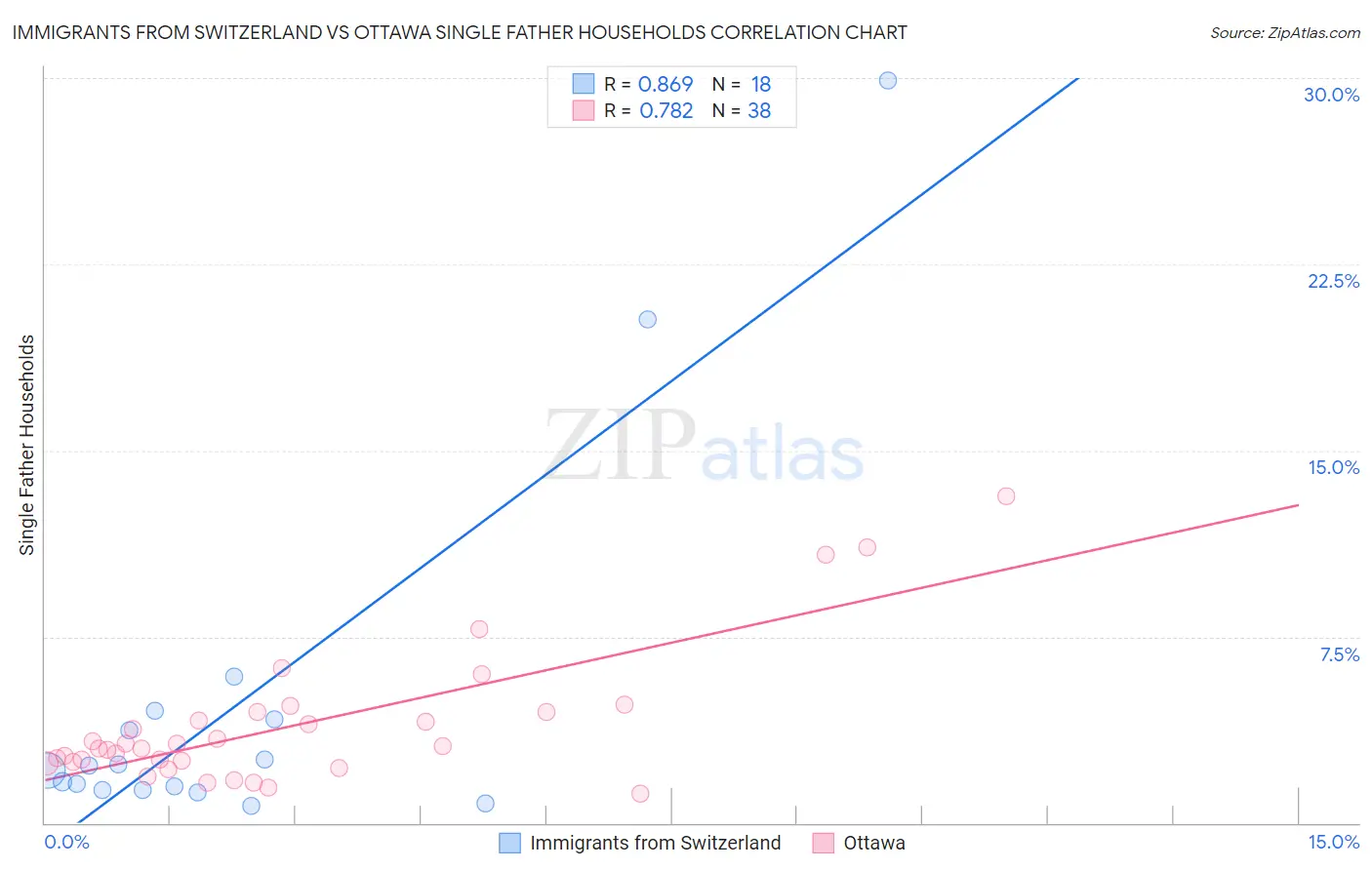 Immigrants from Switzerland vs Ottawa Single Father Households