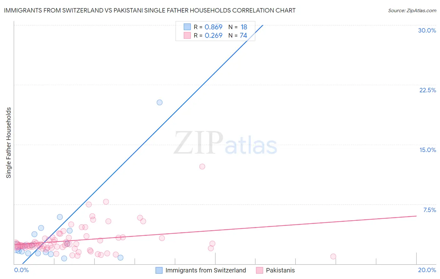 Immigrants from Switzerland vs Pakistani Single Father Households