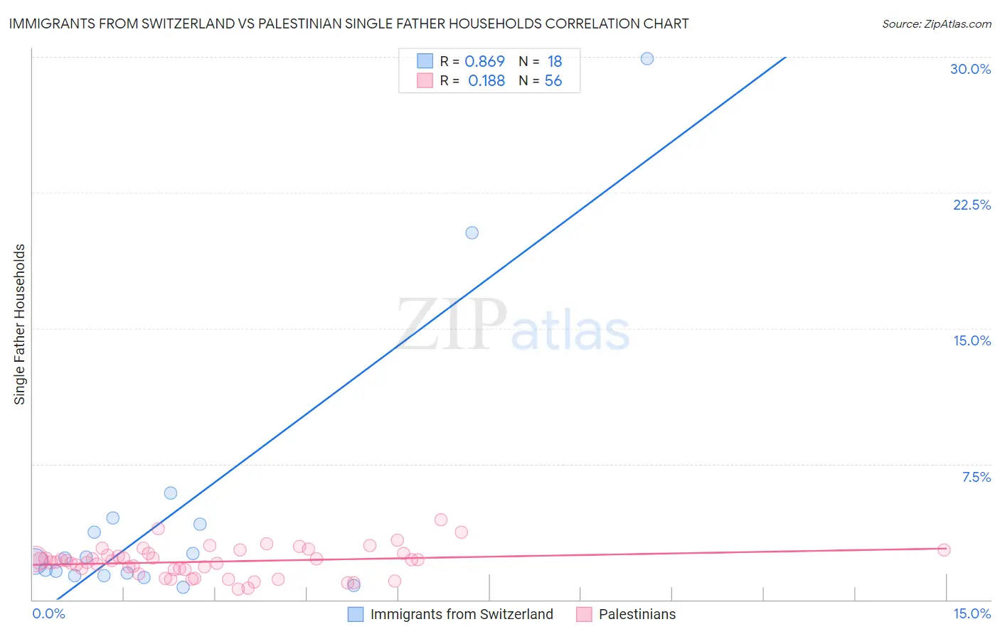 Immigrants from Switzerland vs Palestinian Single Father Households