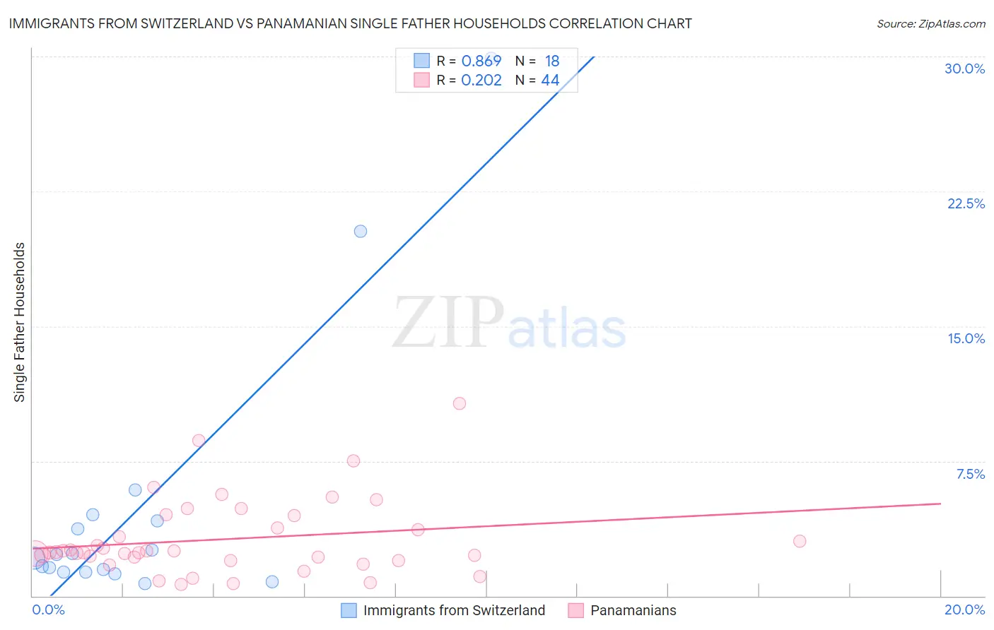 Immigrants from Switzerland vs Panamanian Single Father Households