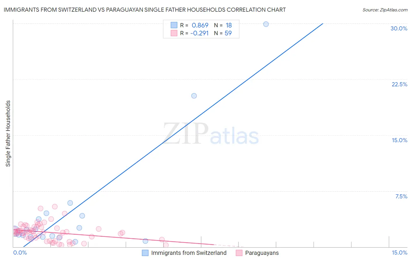Immigrants from Switzerland vs Paraguayan Single Father Households