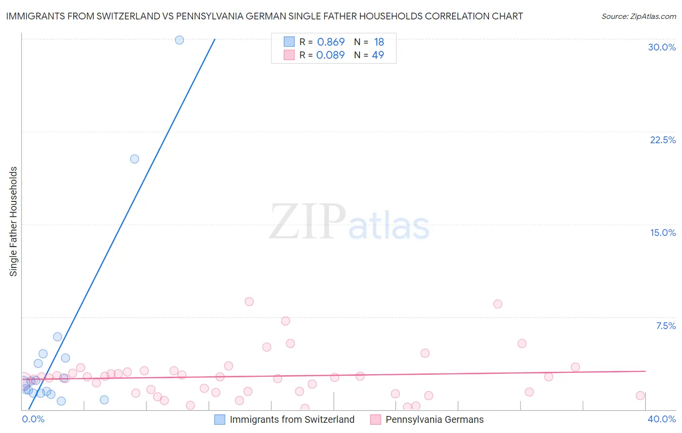 Immigrants from Switzerland vs Pennsylvania German Single Father Households