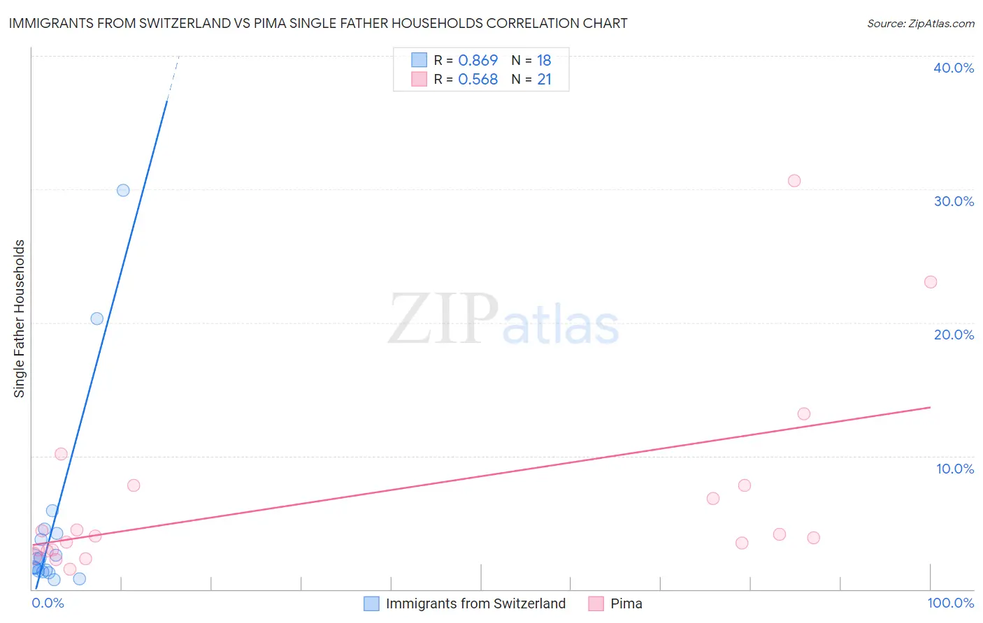 Immigrants from Switzerland vs Pima Single Father Households