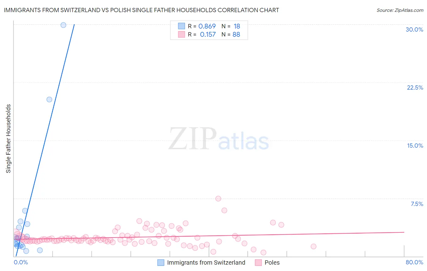 Immigrants from Switzerland vs Polish Single Father Households