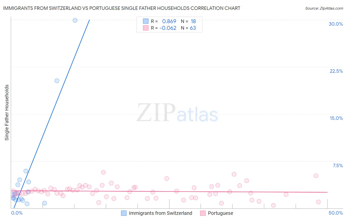 Immigrants from Switzerland vs Portuguese Single Father Households