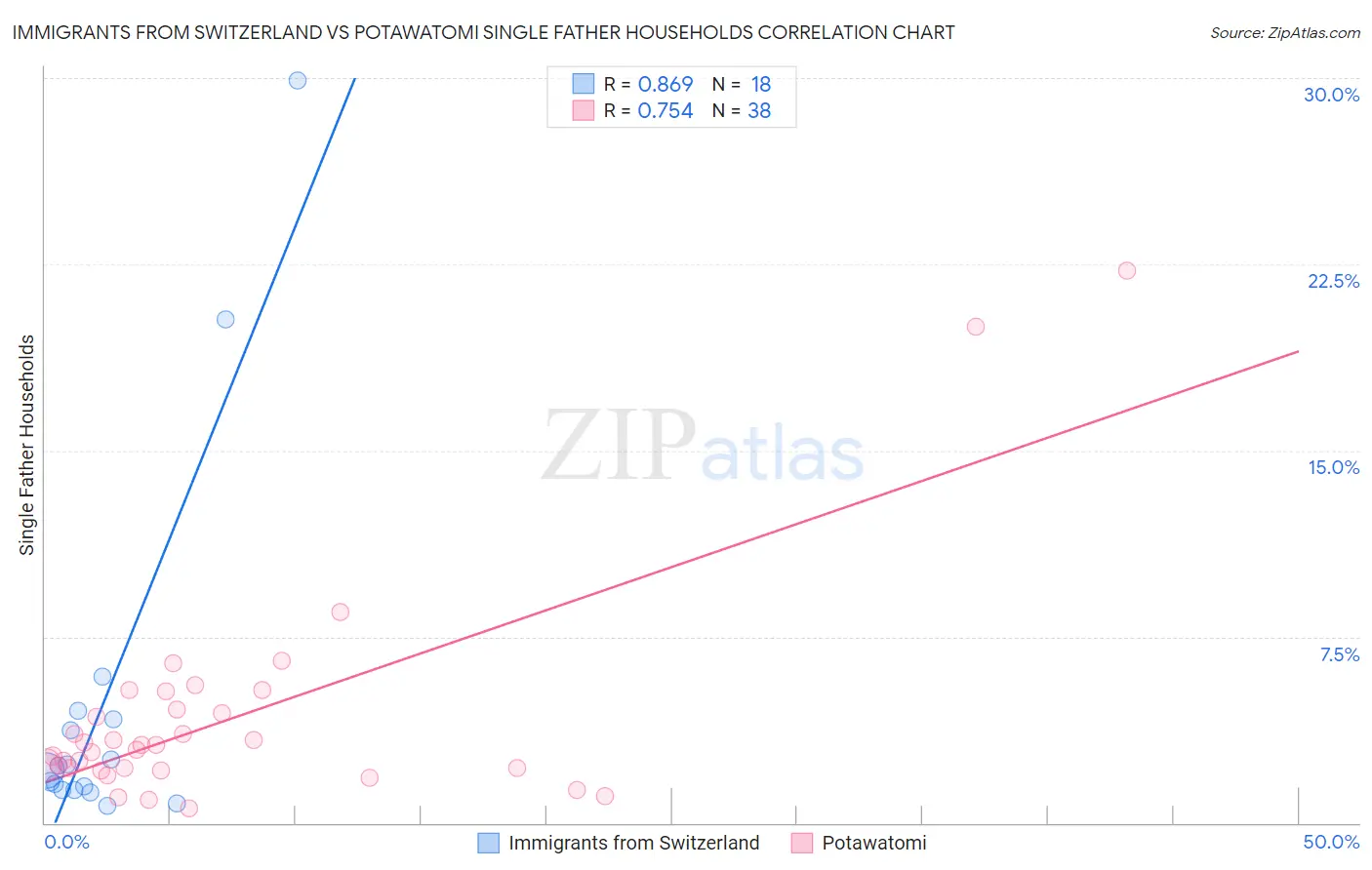 Immigrants from Switzerland vs Potawatomi Single Father Households