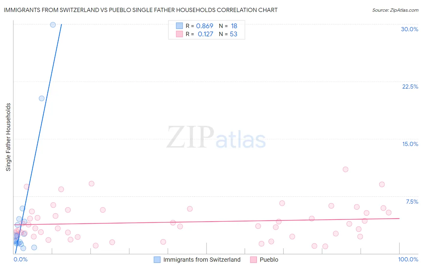 Immigrants from Switzerland vs Pueblo Single Father Households