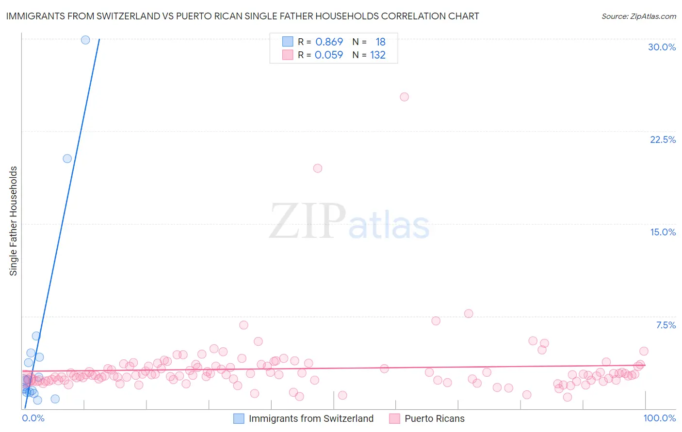 Immigrants from Switzerland vs Puerto Rican Single Father Households