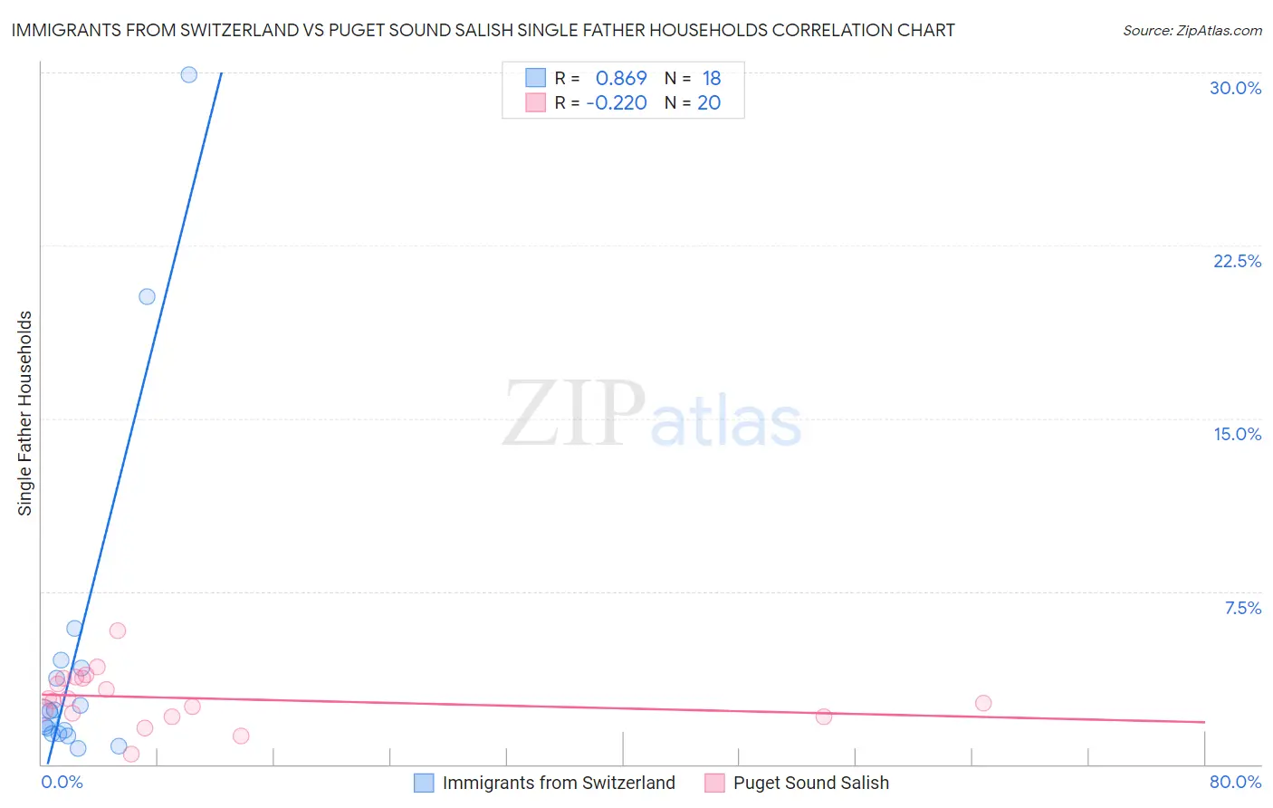 Immigrants from Switzerland vs Puget Sound Salish Single Father Households