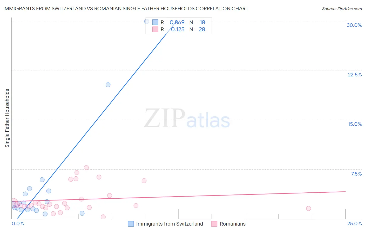 Immigrants from Switzerland vs Romanian Single Father Households