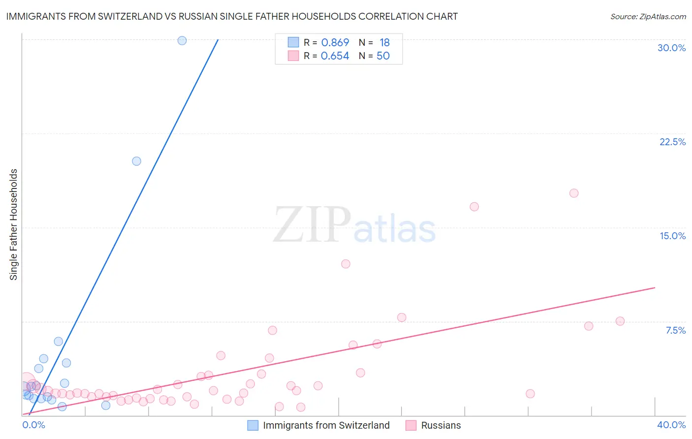Immigrants from Switzerland vs Russian Single Father Households