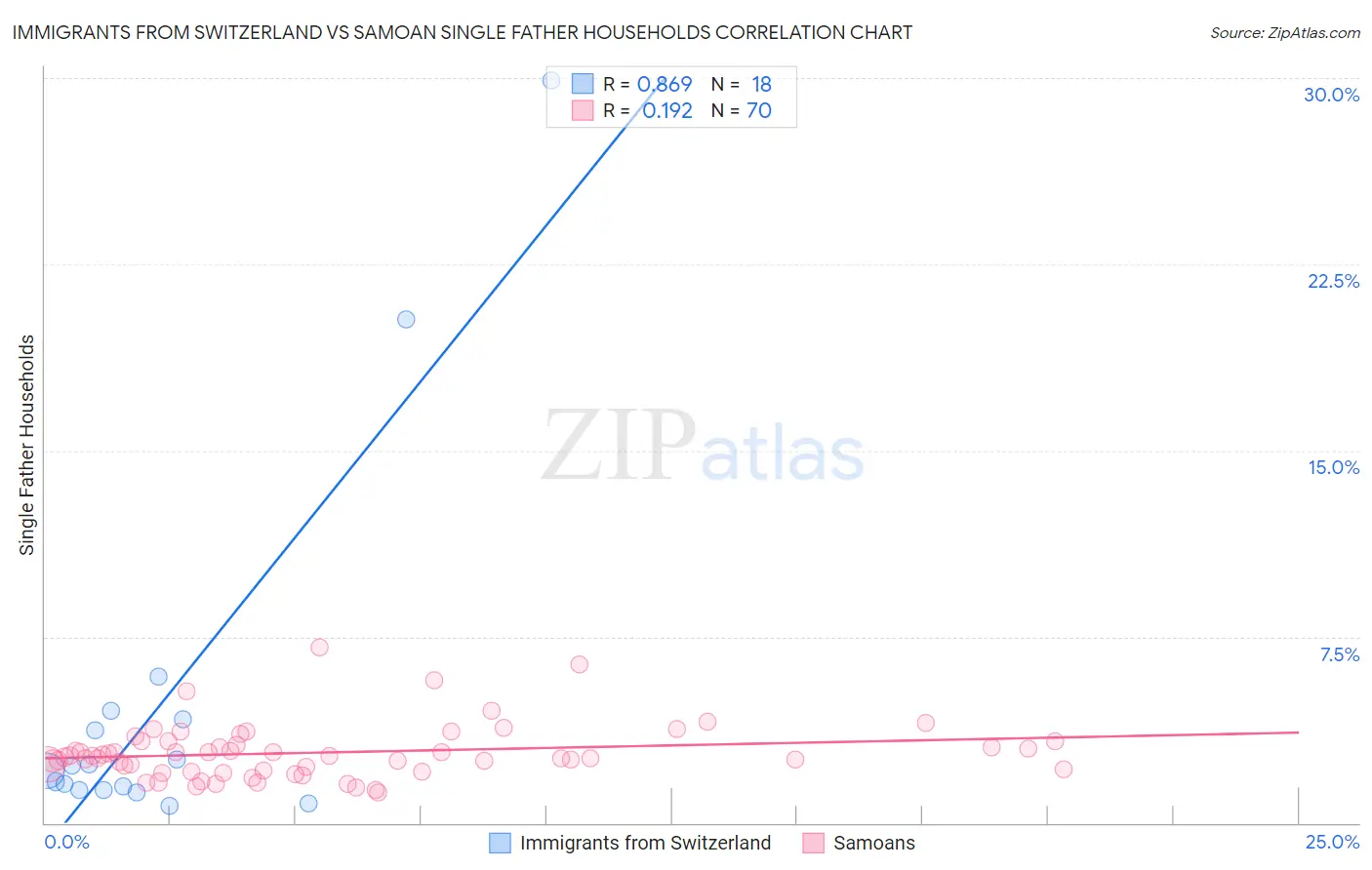 Immigrants from Switzerland vs Samoan Single Father Households