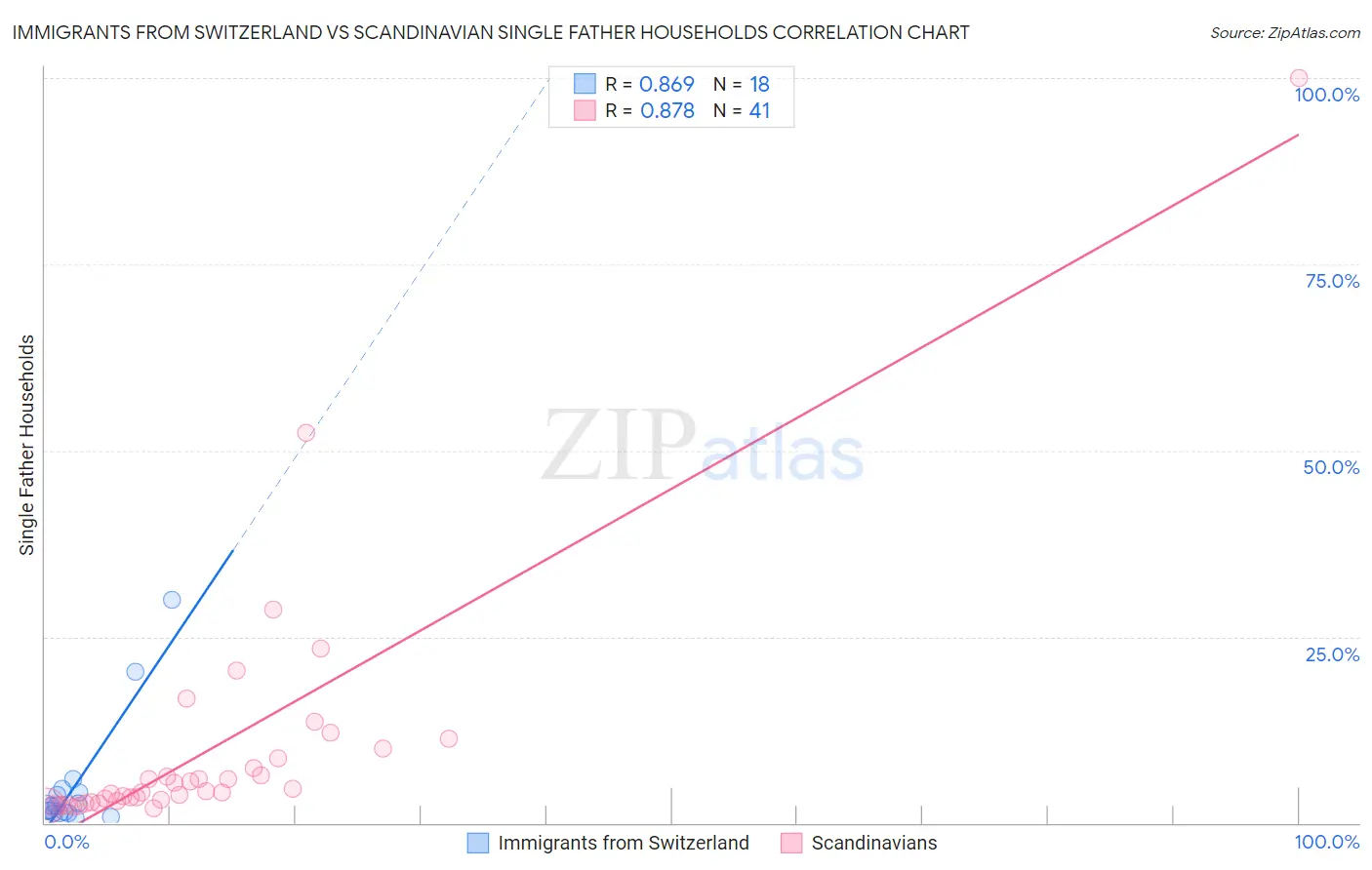 Immigrants from Switzerland vs Scandinavian Single Father Households