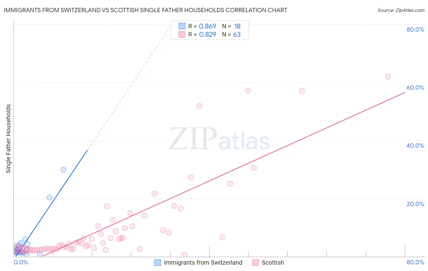 Immigrants from Switzerland vs Scottish Single Father Households