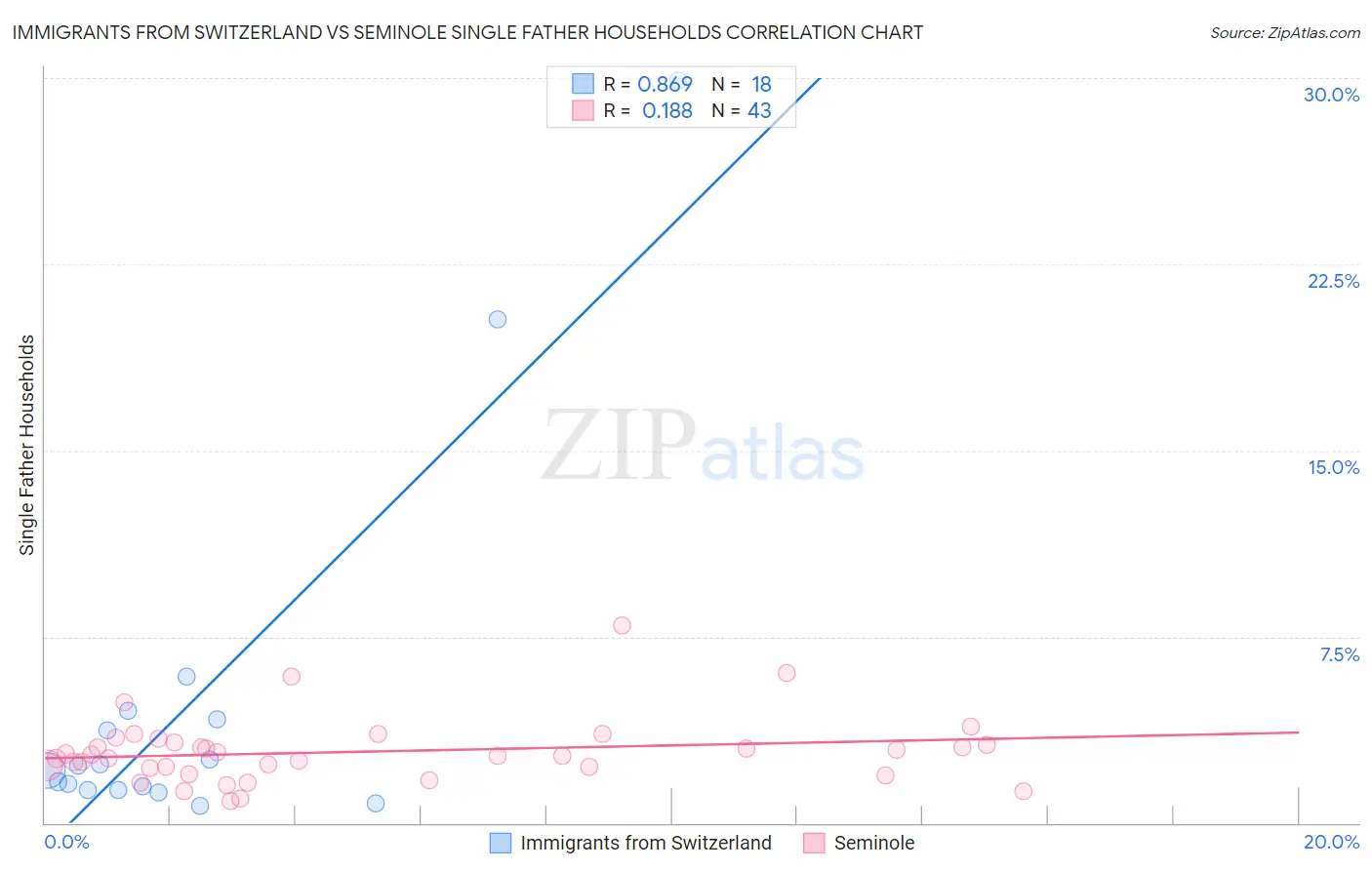 Immigrants from Switzerland vs Seminole Single Father Households