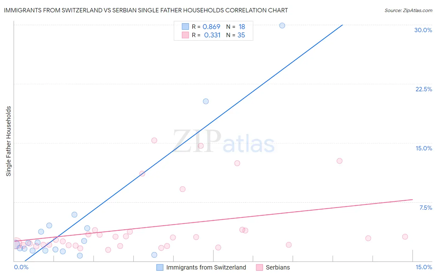 Immigrants from Switzerland vs Serbian Single Father Households