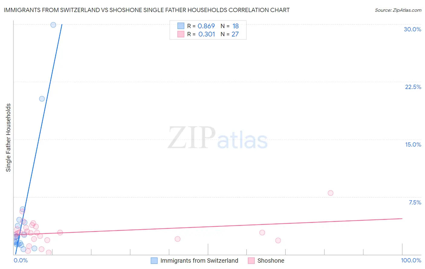 Immigrants from Switzerland vs Shoshone Single Father Households