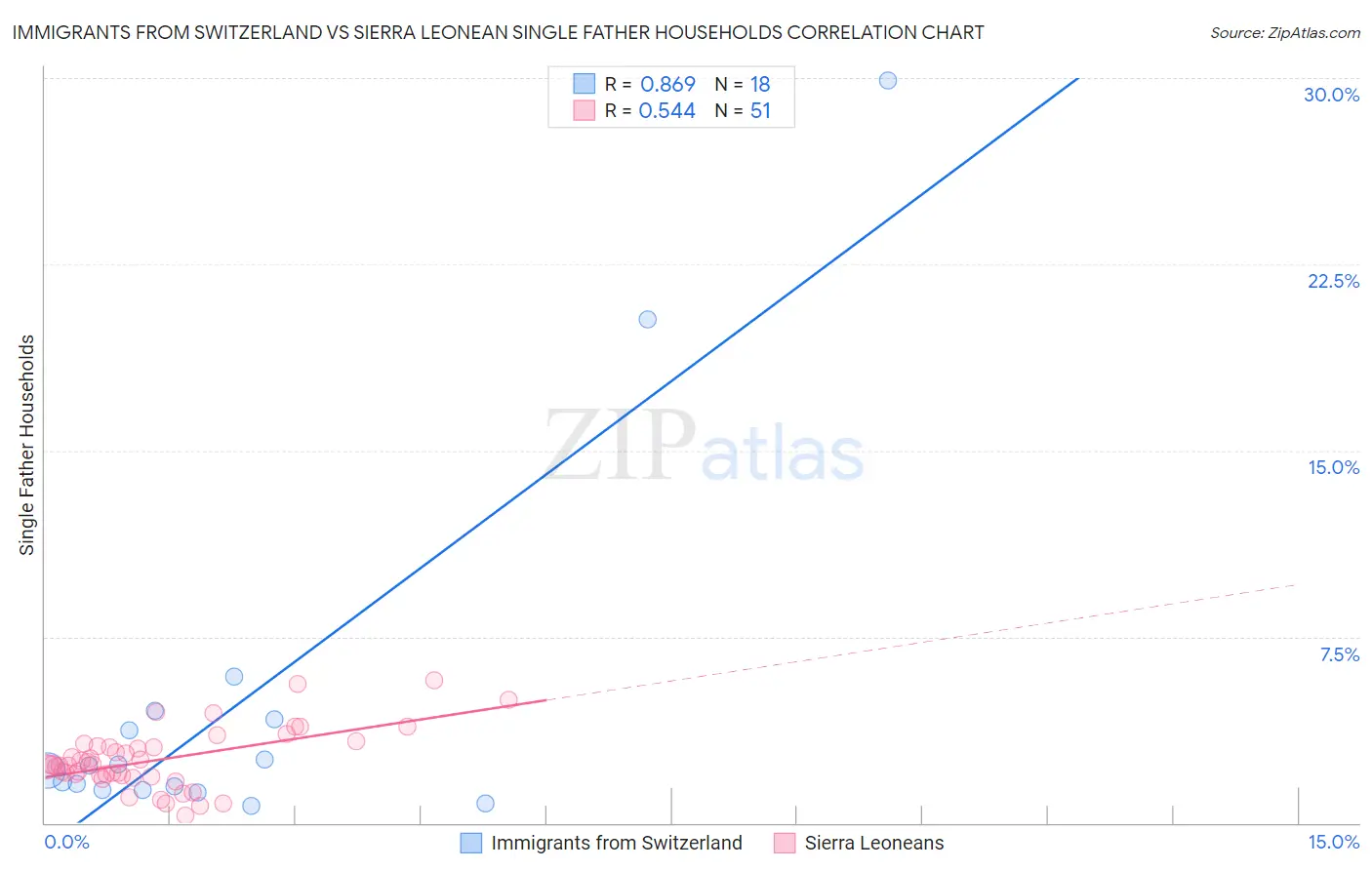 Immigrants from Switzerland vs Sierra Leonean Single Father Households