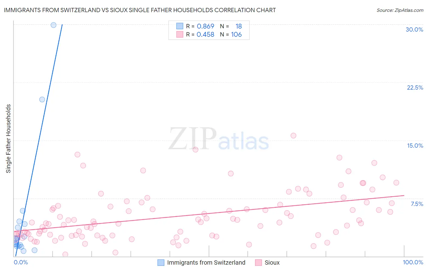 Immigrants from Switzerland vs Sioux Single Father Households