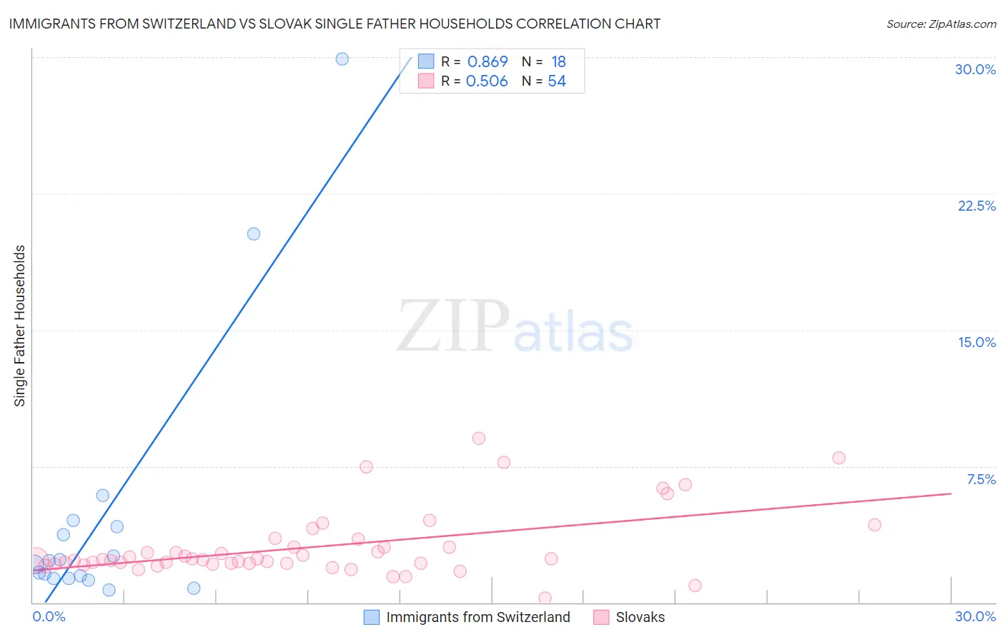 Immigrants from Switzerland vs Slovak Single Father Households