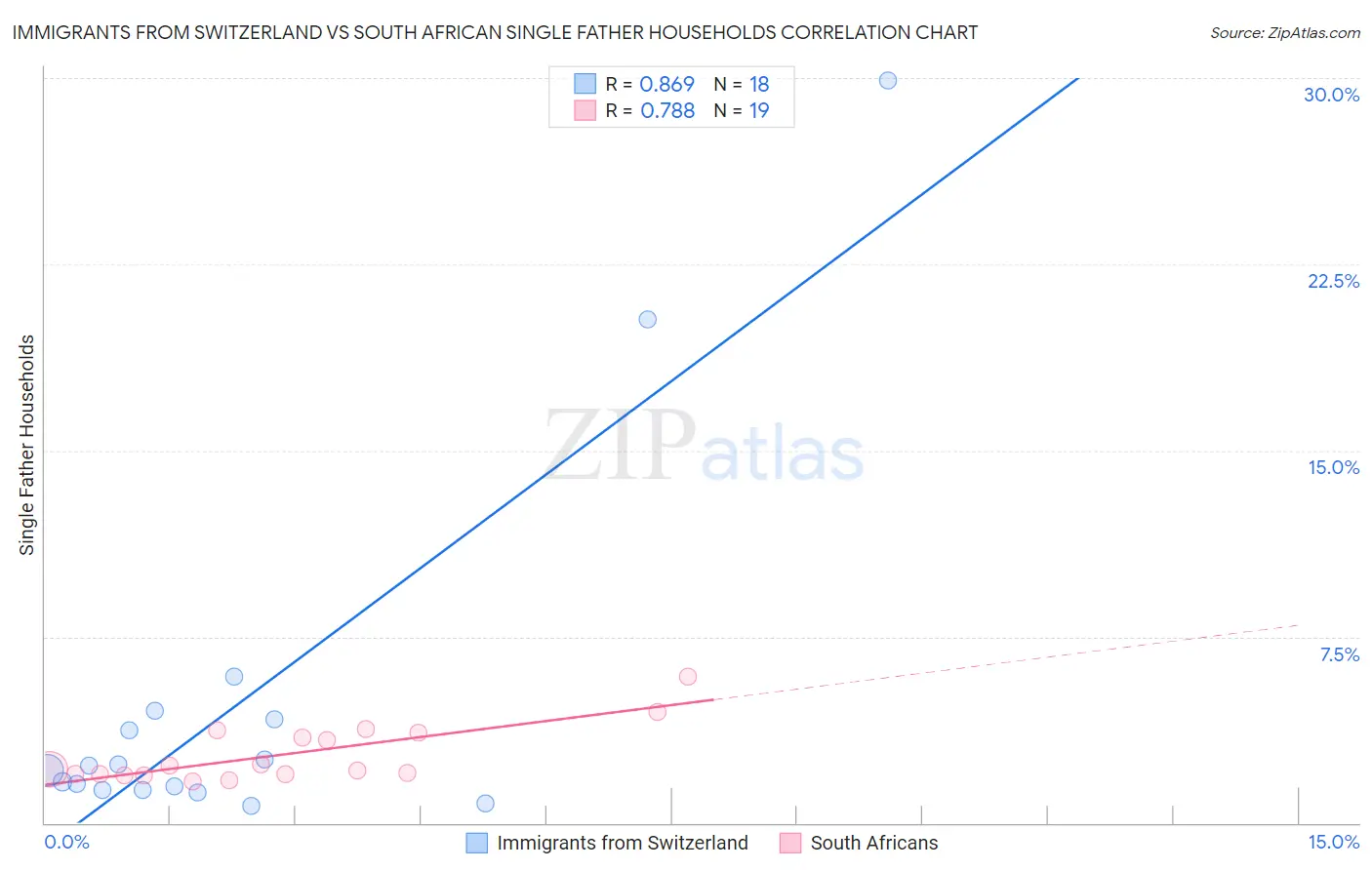 Immigrants from Switzerland vs South African Single Father Households